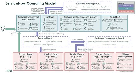 Analysis Of The Servicenow Operating Model By Jeremy Schinzel The Nextgen Servicenow