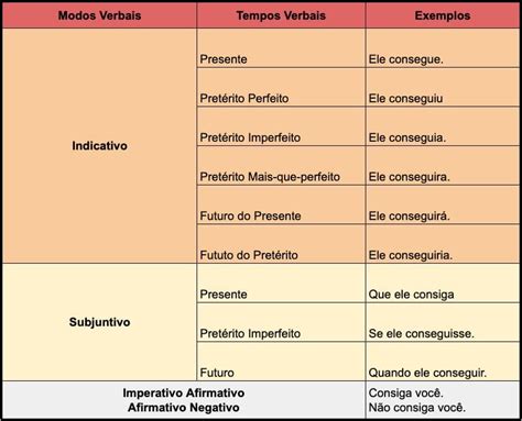 Modos Verbais Toda Mat Ria