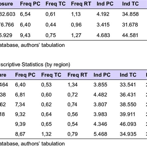 Basic Descriptive Statistics By Sex Download Table