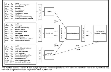 Path Diagram For Predictors Associated With Retirement Planning