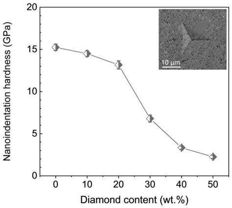 Nanomaterials Free Full Text Effects Of Diamond On Microstructure