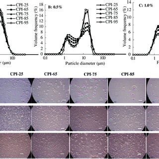 Typical Droplet Size Distribution Profiles A B C And Optical