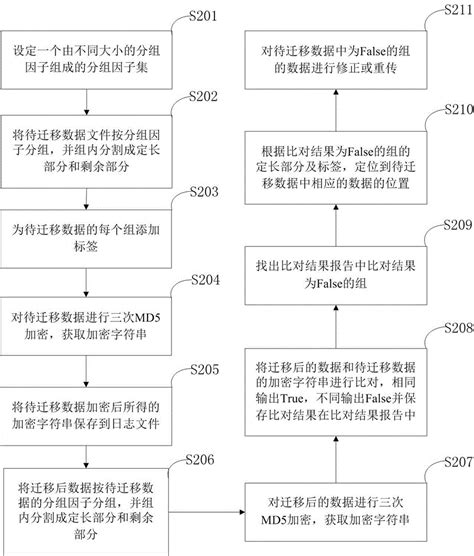 一种数据迁移过程中数据完整性校验的方法及装置与流程