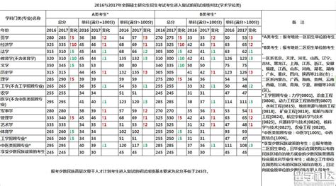 2017年考研国家线各专业变化对比分析表