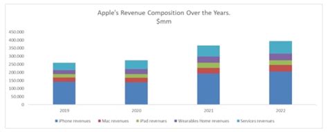 Apple Stocks Valuation Pricey Or Promising Apple Maven