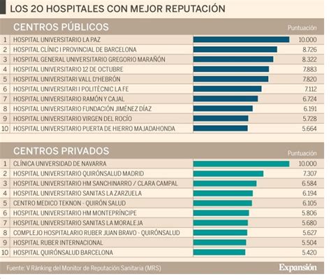 Estos Son Los Mejores Hospitales De España Los Hospitales Extremeños Entre Los 100 Primeros