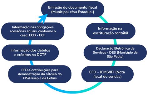 Cruzamento de dados entre notas fiscais e obrigações acessórias