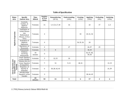 Table Of Specification Math