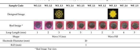 Table 1 From Fabrication And Evaluation Of Embroidery Based Electrode