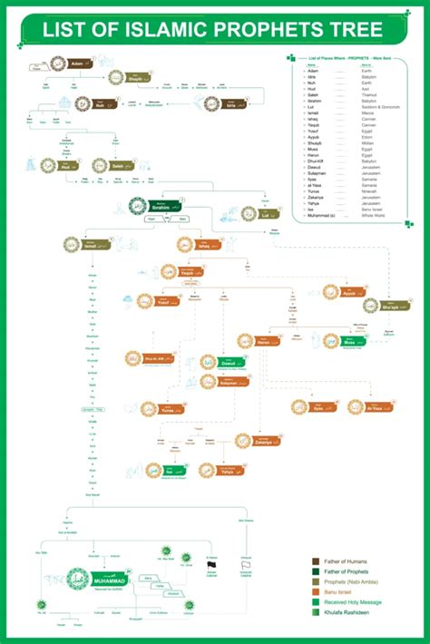 Prophet's Family Tree in Islam: A Detailed Overview