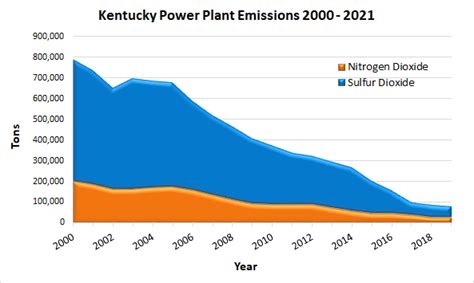 Kentucky Air Quality Trends Kentucky Energy And Environment Cabinet