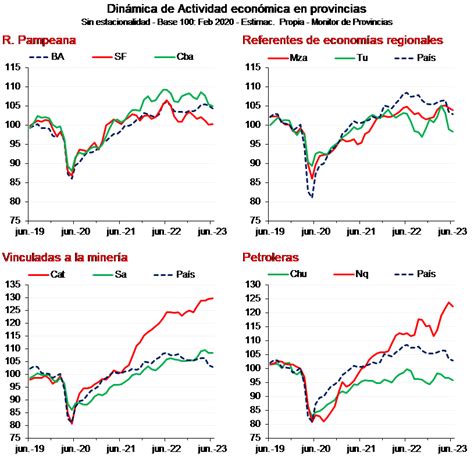 Panorama De Las Economías Provinciales En La Primera Mitad De Año