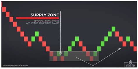 Renko Charts Trading Strategy – Forex Academy