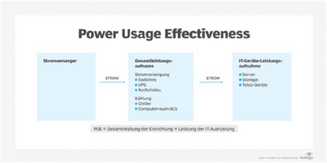 Power Usage Effectiveness Pue