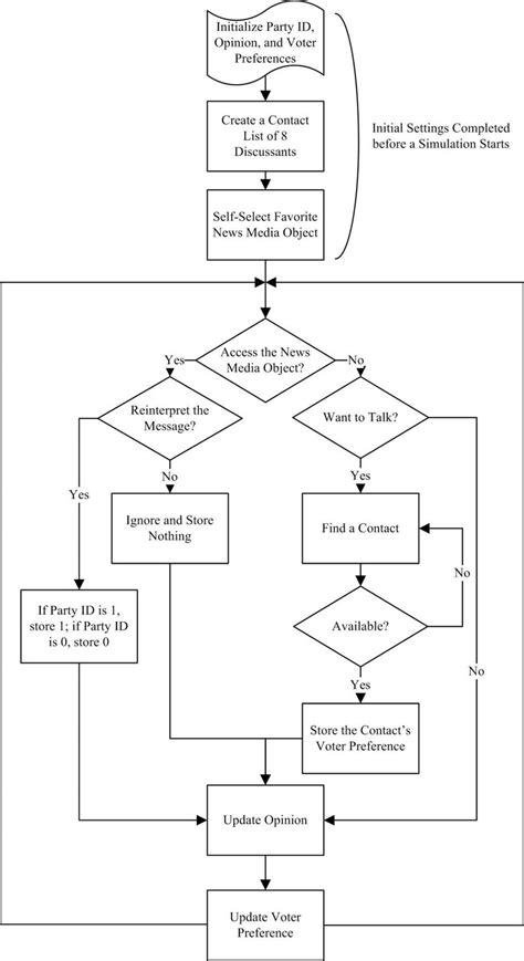 The Flow Chart Of How Citizen Agents Of Sras Update Their Preference