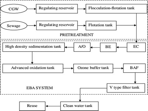 Schematic Diagram Wastewater Treatment Process » Wiring Flow Line