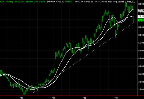 This Month Could Make or Break CSX Stock, in More Ways Than One ...