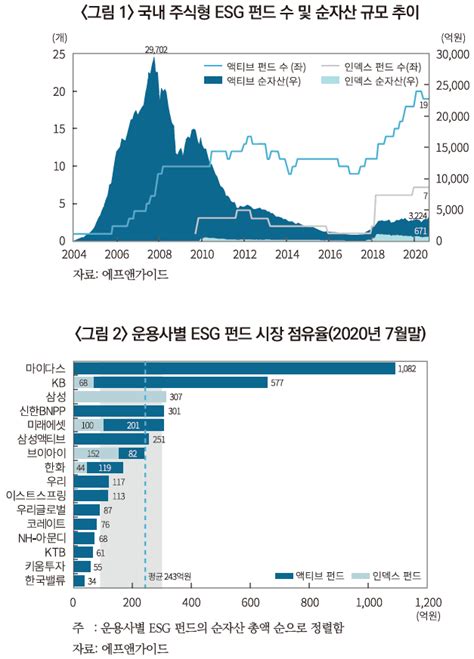 국내 Esg 펀드의 Esg 수준에 대한 분석과 시사점 자본시장포커스 발간물 자본시장연구원