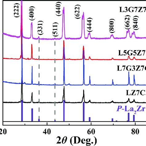 Xrd Patterns Of La X Gd X Zr Ce O Coatings All