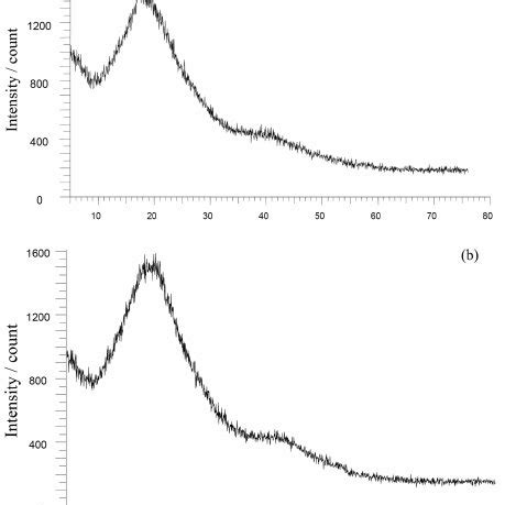 Figure S2. SEM images of (a) OMP-TsOH-1, (b) OMP-TsOH-2, (c ...