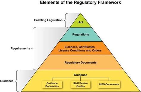 Key Elements Of Regulatory Frameworks Adopted From The Iaea