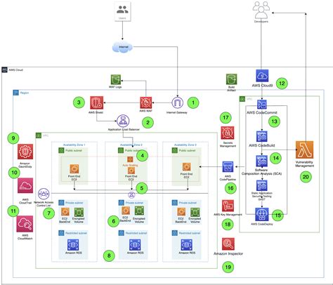 Security Architecture Review Of A Cloud Native Environment Claranet