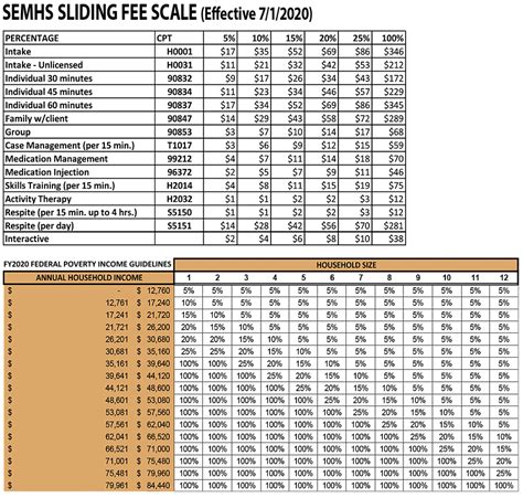 Sliding Fee Scale Southeast Health Group