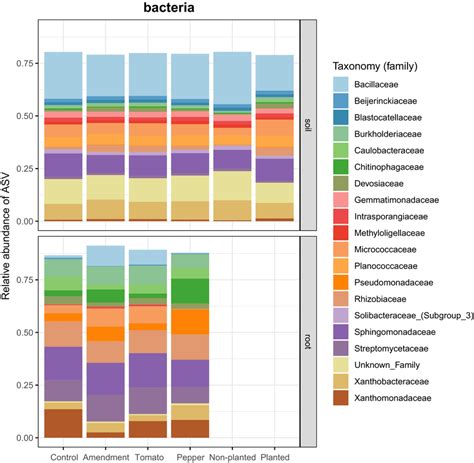 Barplots Of The Relative Abundance Of Bacterial ASV For Bacteria