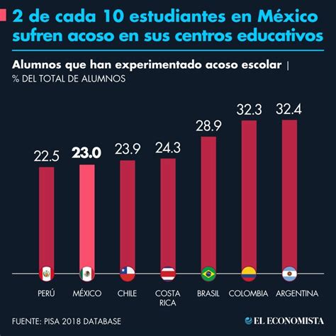 Graficas Del Bullying En Mexico Un An Lisis De La Situaci N En M Xico