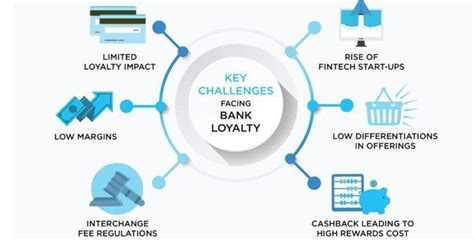 -Key Challenges faced by Banks Source: Banking Loyalty: Challenges,... | Download Scientific Diagram