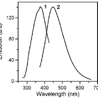 Solid State Room Temperature Excitation Curve Maximum Emission At