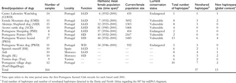 Information on the dog breeds used in this study. LGD, livestock ...