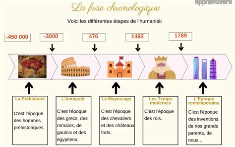 La Frise Chronologique Leçon Apprentivore