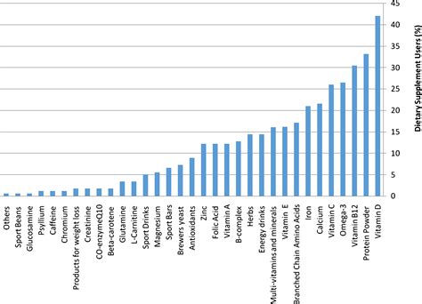 Sex And Age Are Associated With The Use Of Specific Dietary Supplements