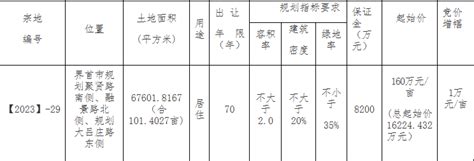 起拍价160万亩！界首一宗地块挂牌出让！建设方式国有