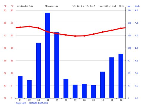 Climate Zanzibar South Central Temperature Climate Graph Climate