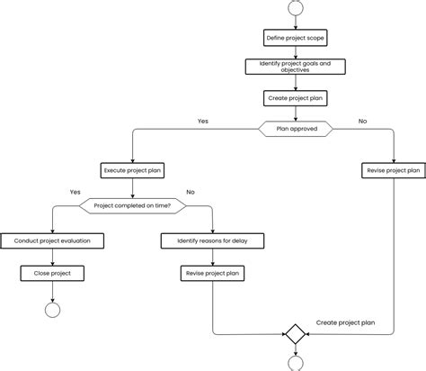 Project management flowchart | Flowchart Template