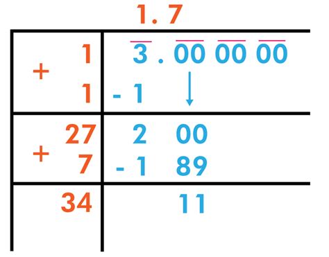 What is Square Root of 3? How to find value of √3? - BYJUS