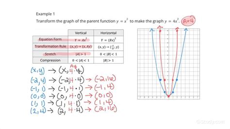 How To Graph Quadratic Functions Y Ax 2 Y Bx 2 By Transforming The