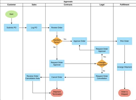 Swimlane Diagram Template - prntbl.concejomunicipaldechinu.gov.co