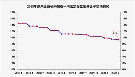 央行两年来降准12次 ！一图看懂2018年以来央行降准情况央行新浪新闻