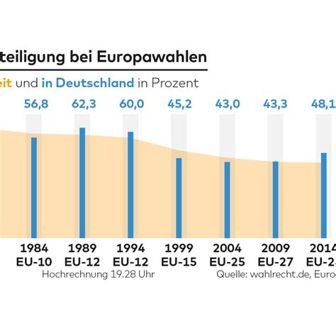 Europawahl 2019 Wahlbeteiligung auf höchstem Stand seit 20 Jahren WELT