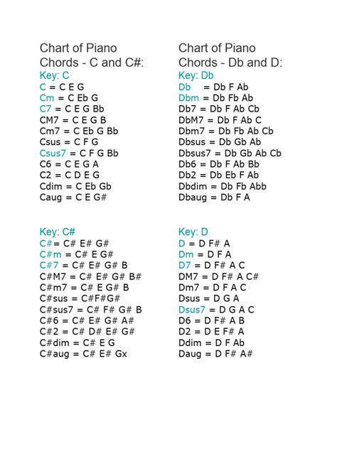 Chart of Piano Chords | PDF