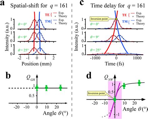 Respective Dynamics Of The Measured Spatial Shifts And Delay Times A