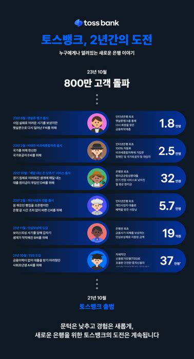 2주년 맞은 토스뱅크800만 고객 더불어 상생 금융으로 우뚝