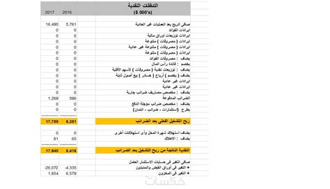 تحليل القوائم المالية للشركات خمسات