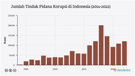 65 Persen Tindak Pidana Korupsi Yang Ditangani Kpk Merupakan Kasus