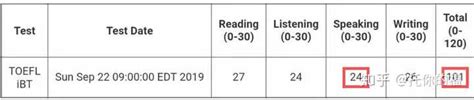 托福怎样一个月从60到80 知乎