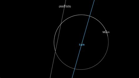 An Airplane Sized Asteroid Will Pass Between The Earth And Moon S