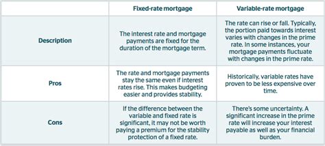 Is A Fixed Rate Or Variable Rate Mortgage Right For You Financial